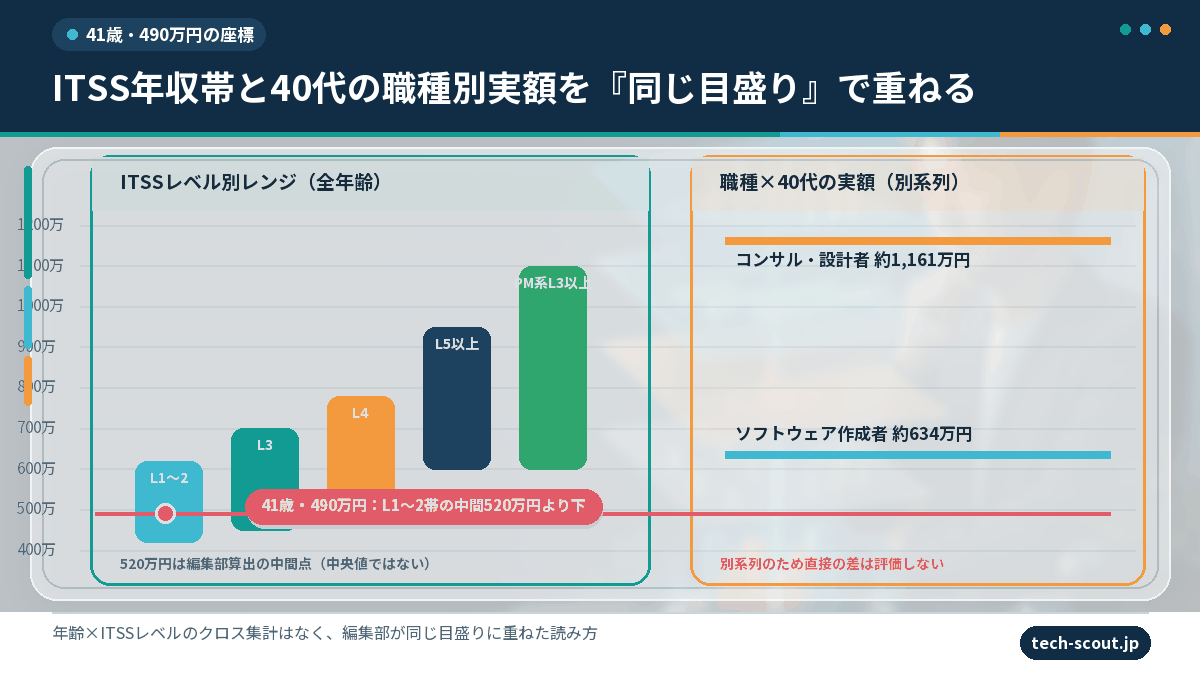 ITSSレベル別年収レンジと職種別40代実額を重ねた図(41歳・年収490万円はレベル1〜2帯の下位〜中位に位置)