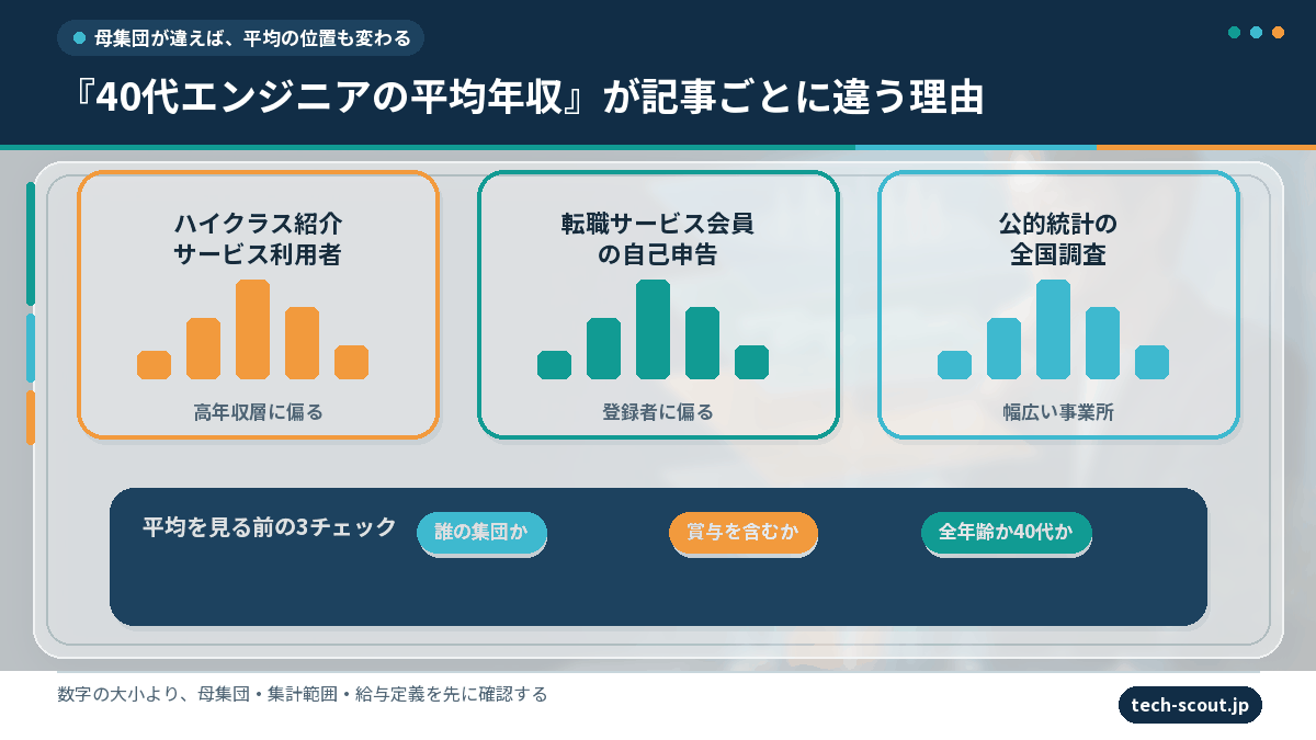 40代エンジニアの平均年収が記事ごとに違う理由(母集団の違い)を示す図解