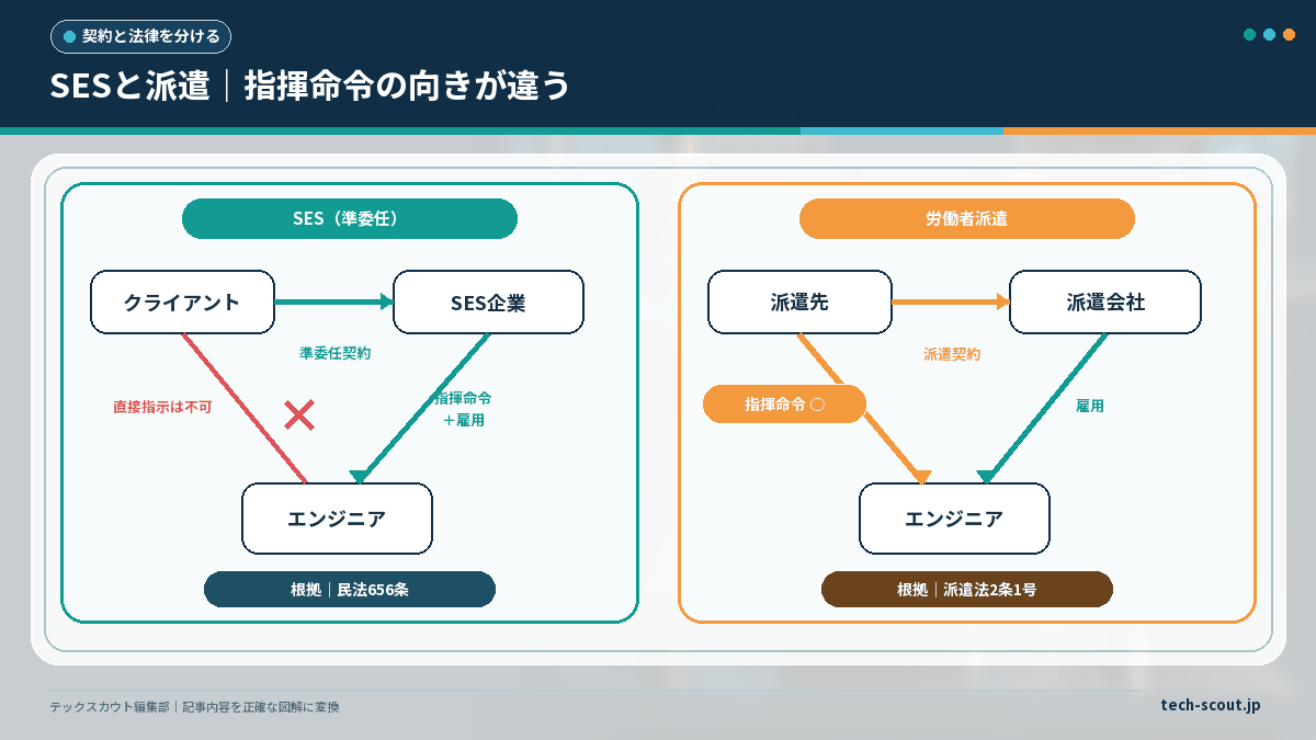 SES(準委任)と労働者派遣の三者関係と指揮命令の向きを比較した図