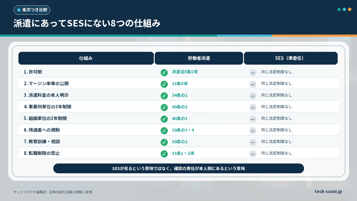 派遣にあってSESにない8つの仕組みを条文つきで比較したチェック表