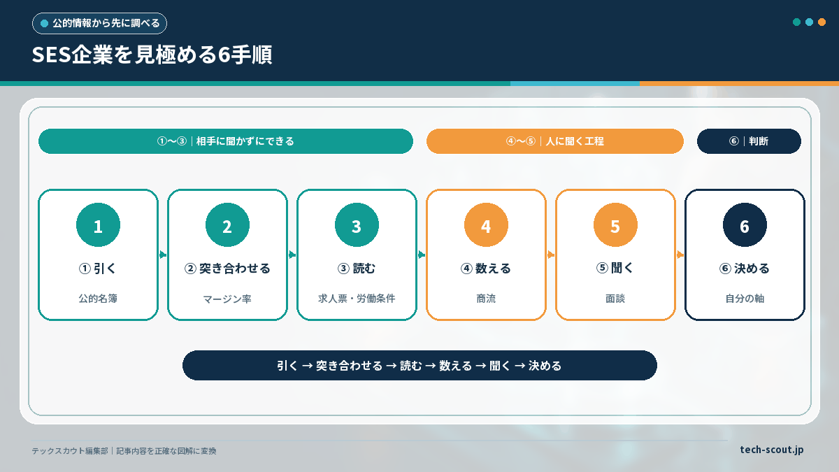 SES企業を見極める6手順のフロー図