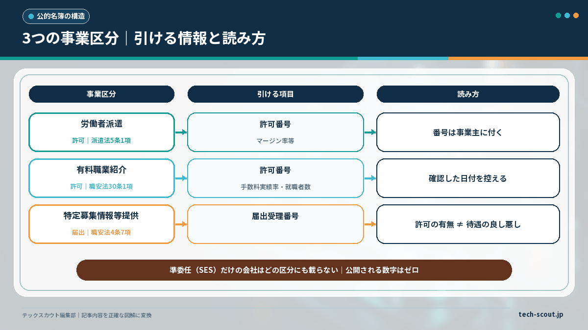 人材にかかわる3つの事業区分と、公的名簿から引ける項目・その読み方を整理した構造図