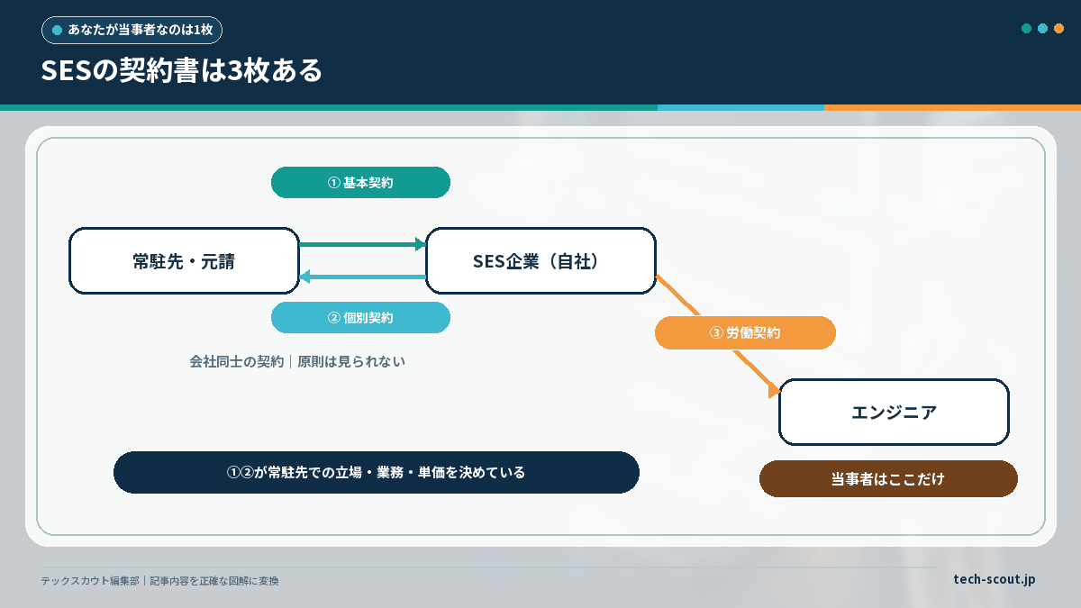 SESで交わされる基本契約・個別契約・労働契約の3層構造と、エンジニアが当事者となる範囲を示した図