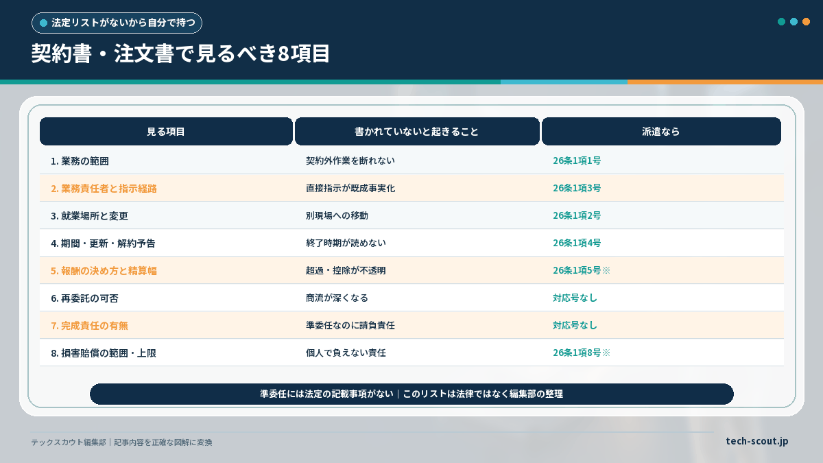SESの契約書・注文書で確認すべき8項目と、労働者派遣契約なら法定になっている条項の対比表