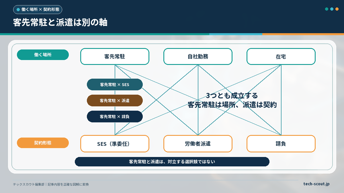働く場所の軸と契約形態の軸を分けて客先常駐と労働者派遣の関係を示したレイヤー図