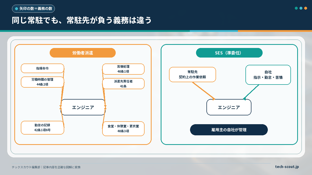 労働者派遣とSESで常駐先が負う義務の数を矢印で対比した図