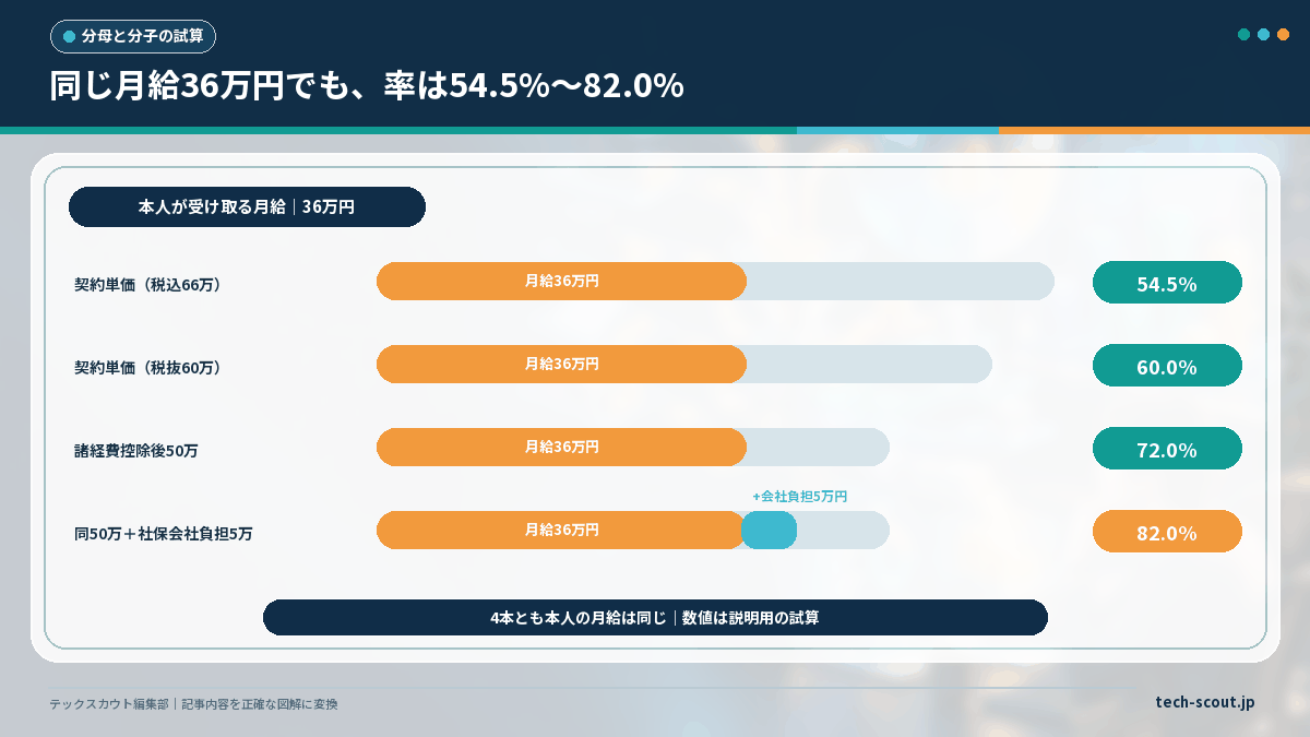 同じ月給でも分母の取り方によって還元率が54.5%から82.0%まで変わることを示した試算の図解