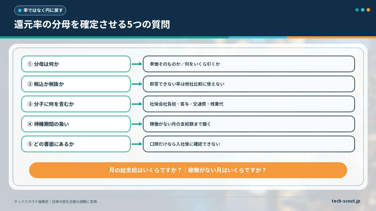 高還元SESの還元率の分母を確定させる5つの質問と、実額に戻す最後の1問をまとめたチェックシート