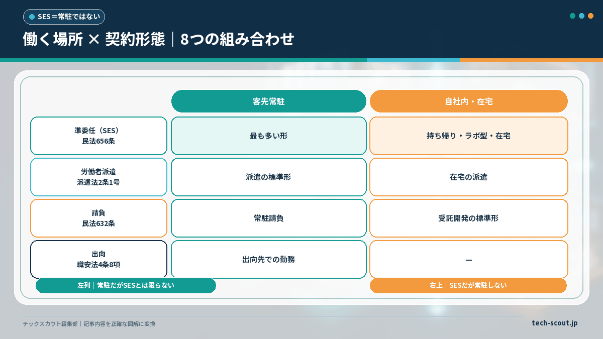 働く場所と契約形態を2軸にとり客先常駐とSESの組み合わせを整理したマトリクス図