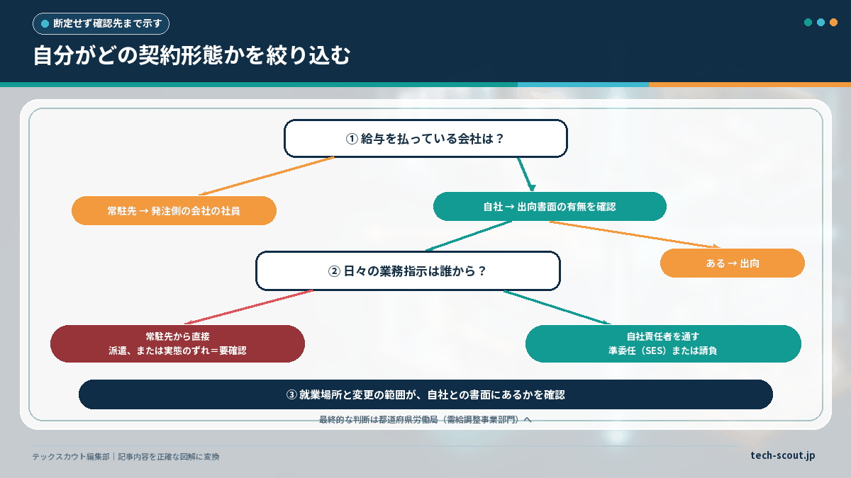 給与の支払元と業務指示の出どころから自分の契約形態を絞り込む判別チャート