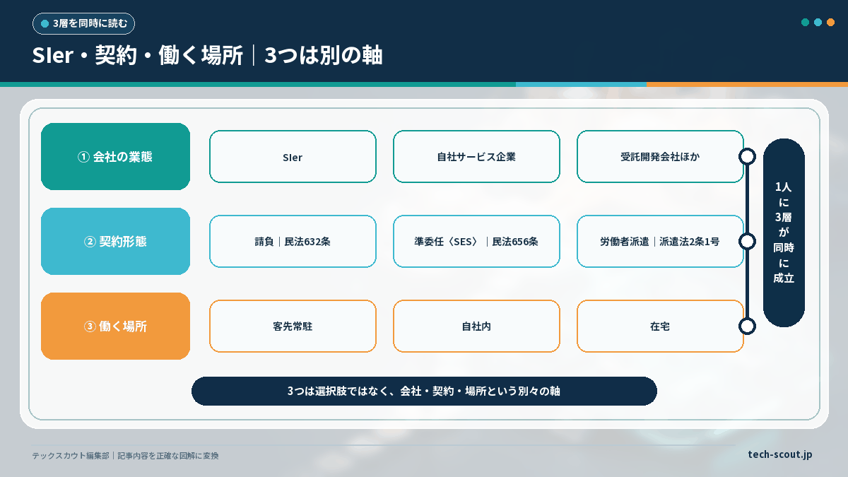 SIer(会社の業態)・契約形態・働く場所という3つの軸の関係図
