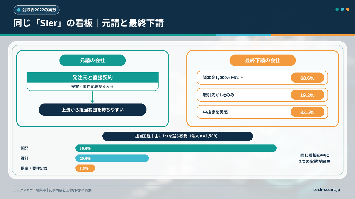 元請SIerと最終下請の実態を公正取引委員会の実数で対比した図