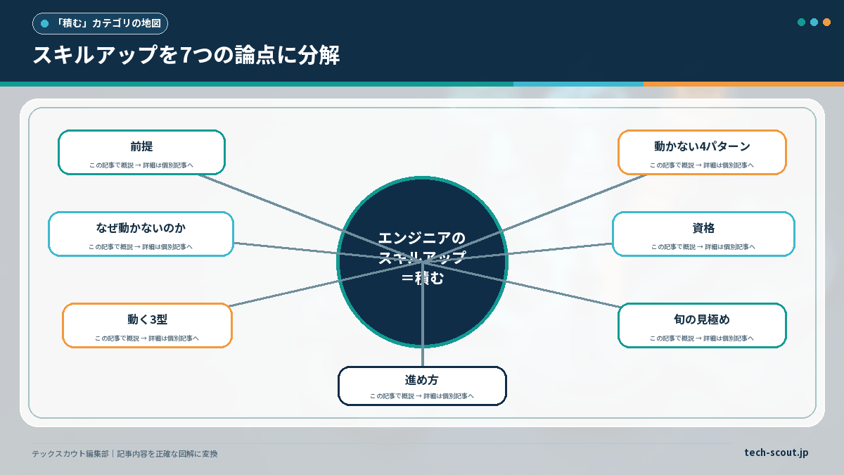 エンジニアのスキルアップを7つの論点に分解したカテゴリ全体の地図