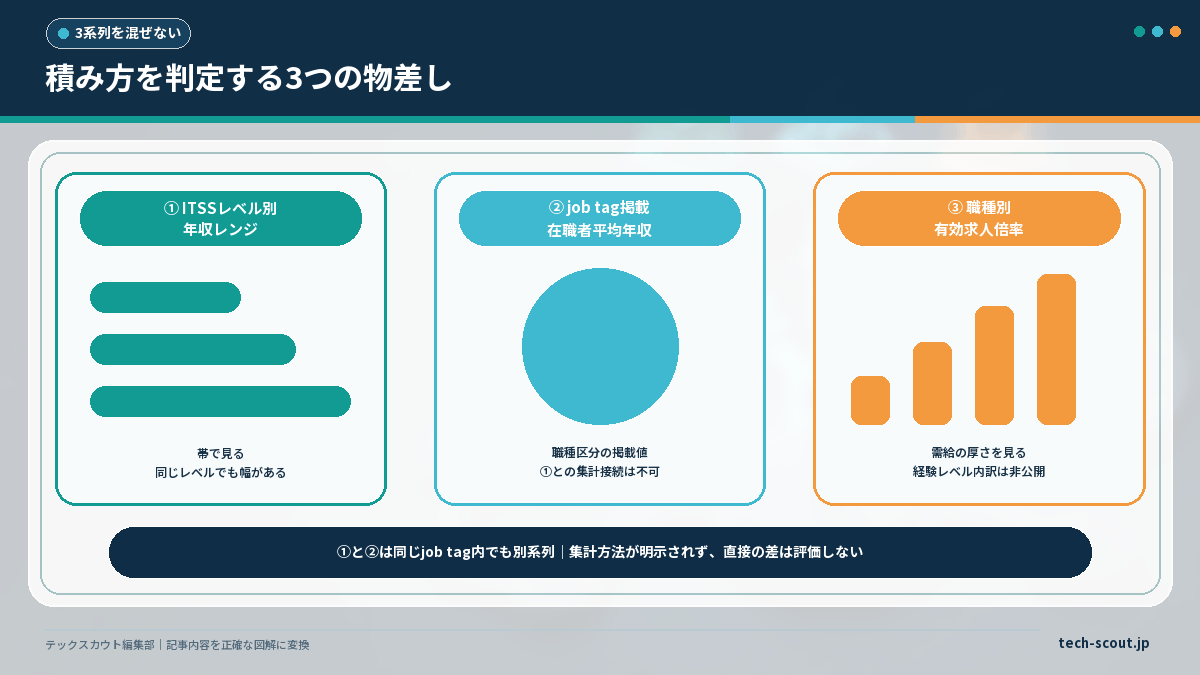 ITSSレベル別年収レンジ・在職者平均年収・職種別有効求人倍率を別系列として並べた3つの物差しの図