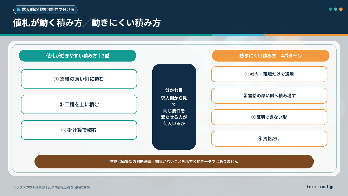 値札が動きやすい3つの積み方と動きにくい4つの積み方を左右で対比した図