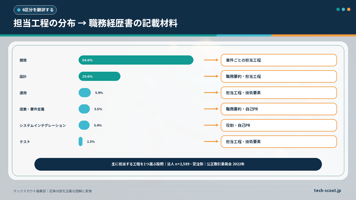 下請事業者の担当工程の分布と職務経歴書の記載欄の対応を示した図