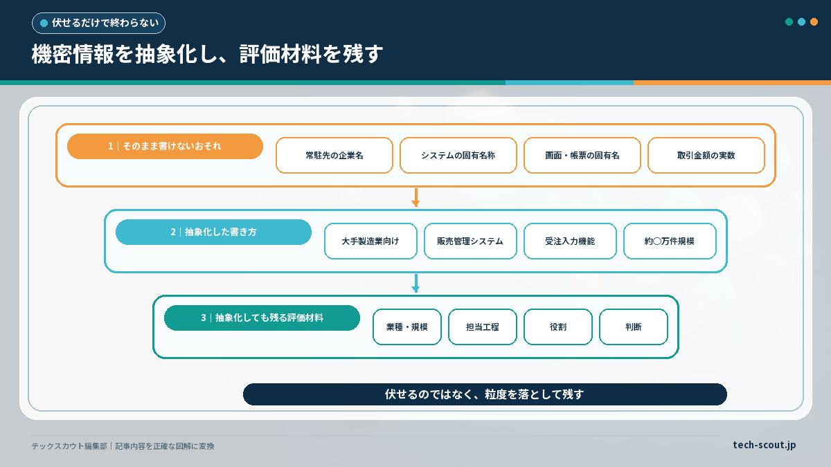 書けない情報を抽象化して評価材料として残す3段階を示した図