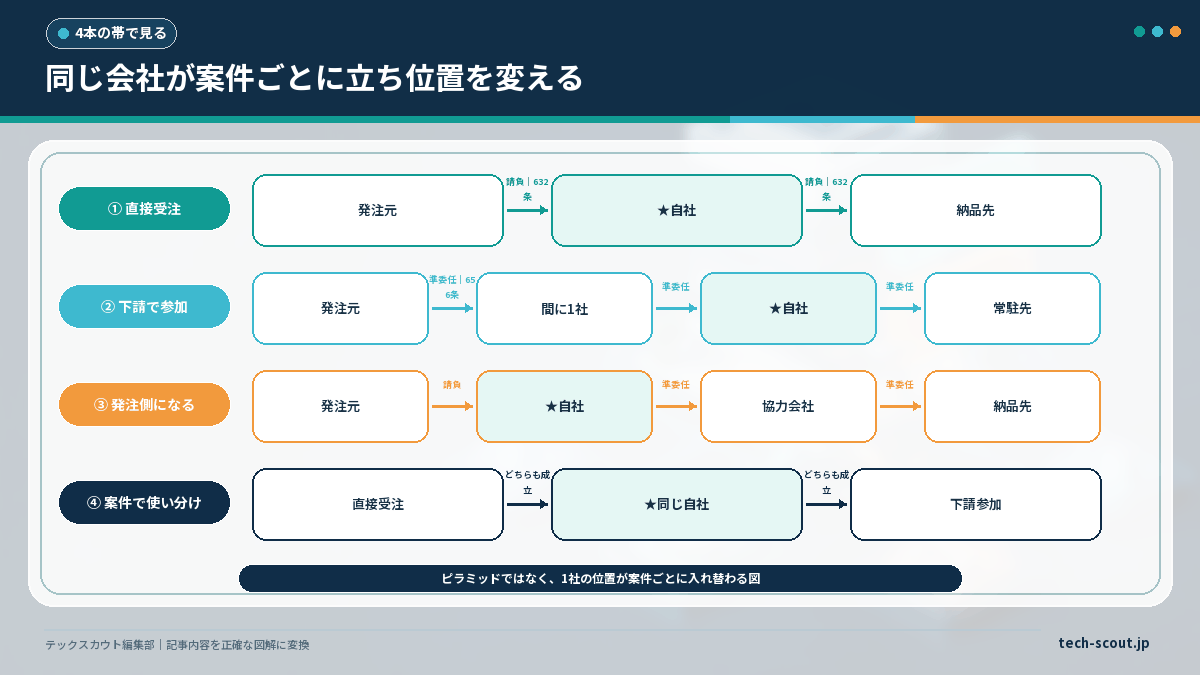 同じ会社が案件ごとに元請・下請・発注側と立ち位置を変えることを4本の帯で示した図