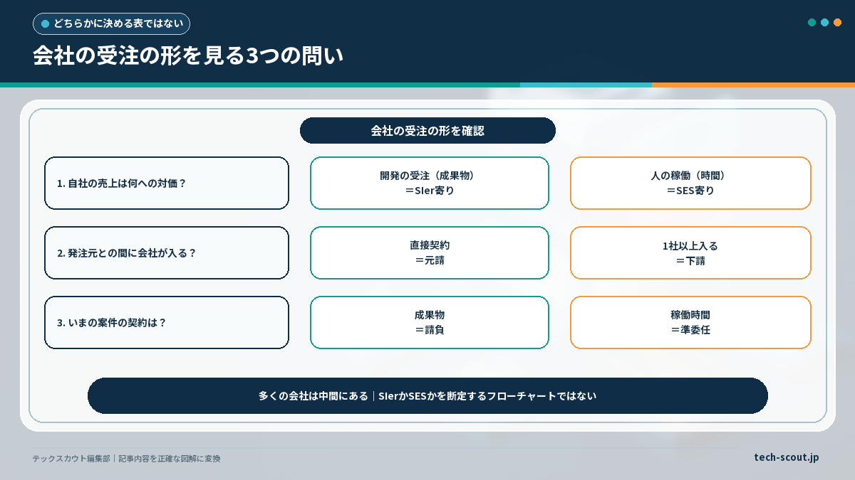 売上の対象・発注元との距離・案件の契約という3つの問いでSIer寄りかSES寄りかを見る対照表