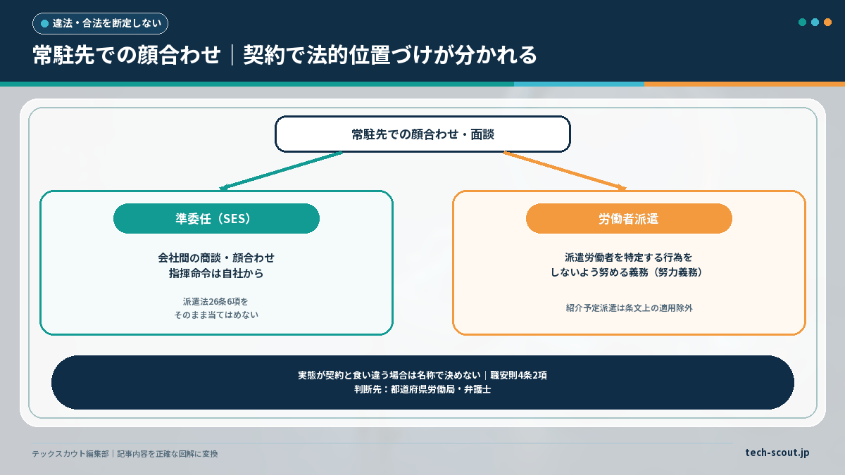 常駐先での面談が準委任の場合と労働者派遣の場合で法的な位置づけが分かれることを示した分岐図