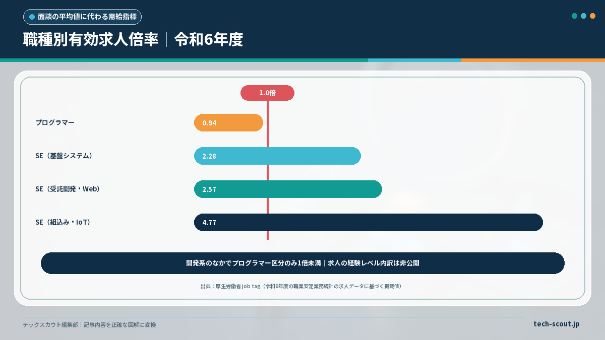 job tag掲載の職種別有効求人倍率を比較した横棒グラフ。プログラマー区分のみ1倍を下回る