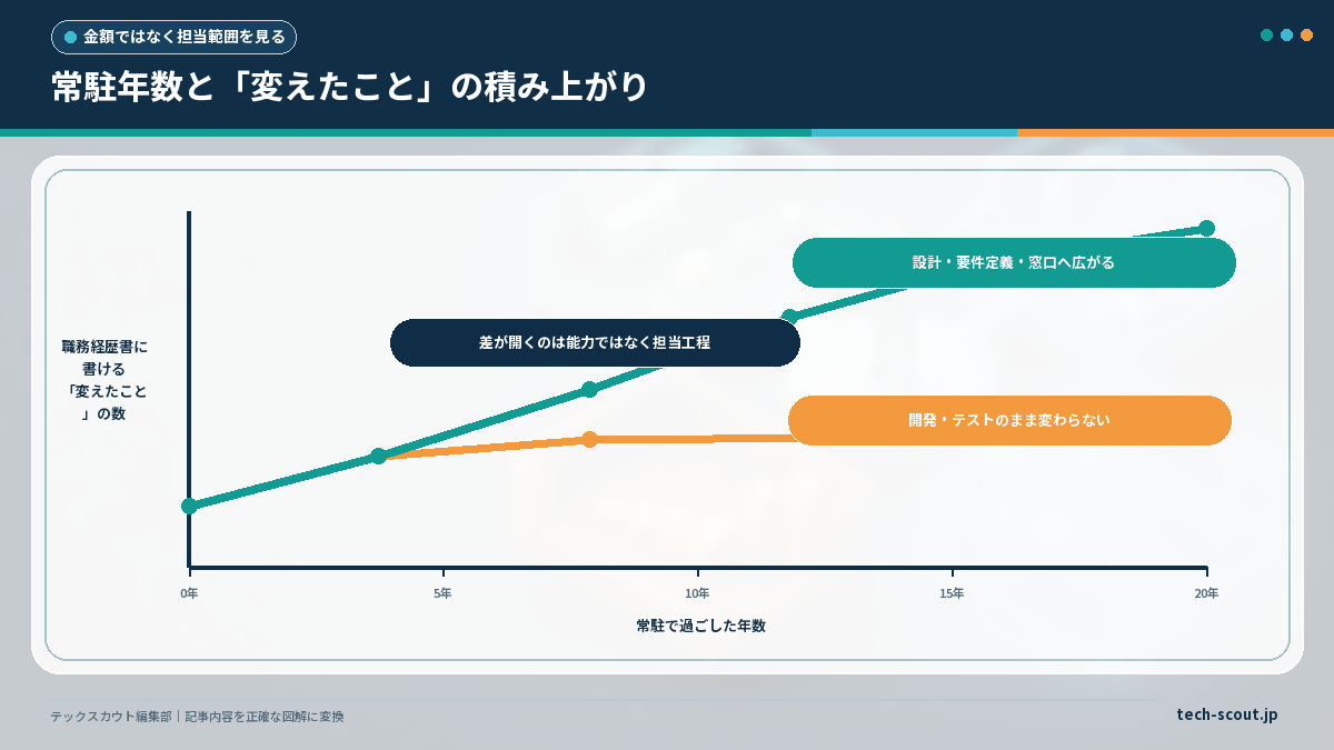 常駐年数に対して職務経歴書に書ける実績が担当工程によって分かれることを示した図