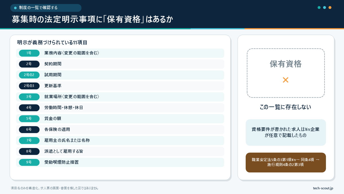 募集時に明示が義務づけられている11項目の一覧と、そこに保有資格の項目が含まれていないことを示した図