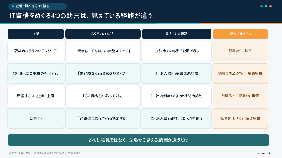IT資格について助言する4つの立場と、それぞれが見ている経路・資金の出どころを対応させた図