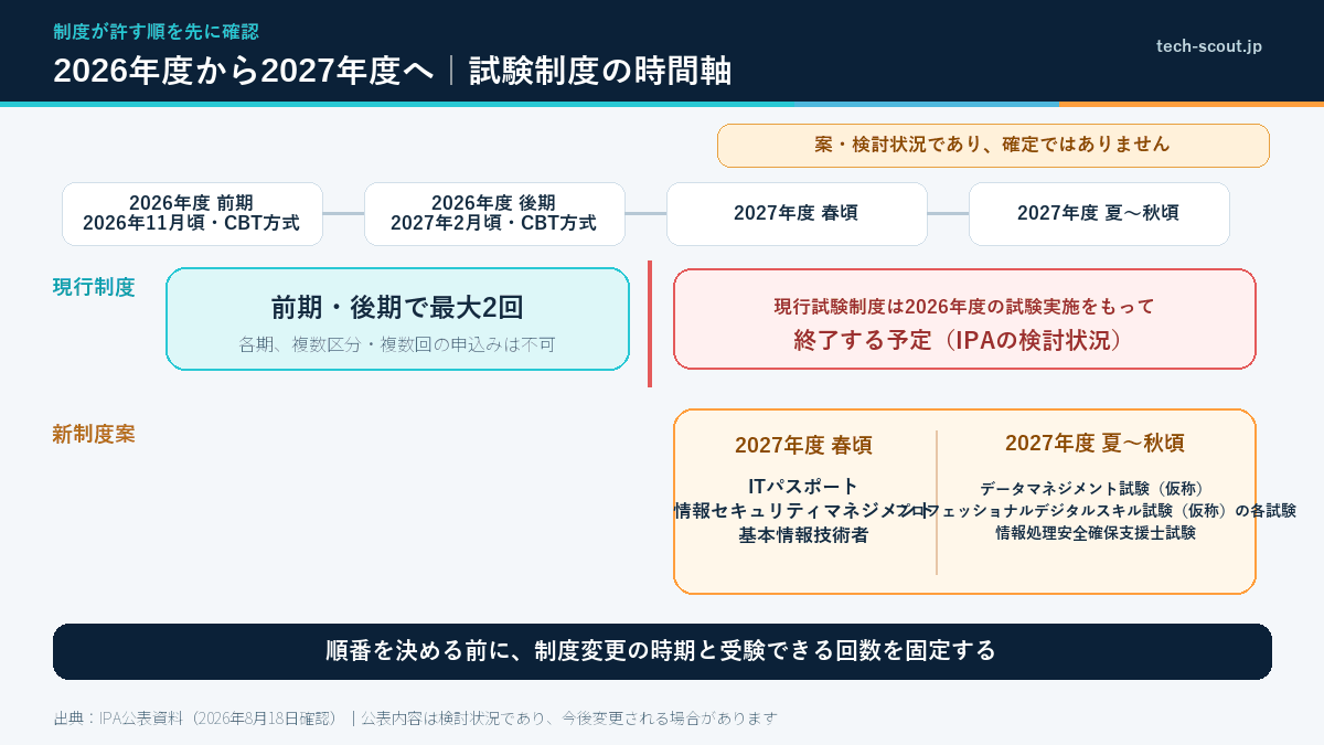 2026年度の前期・後期試験と2027年度からの新試験制度案を時間軸で並べ、現行制度が2026年度で終了予定であることを示した図