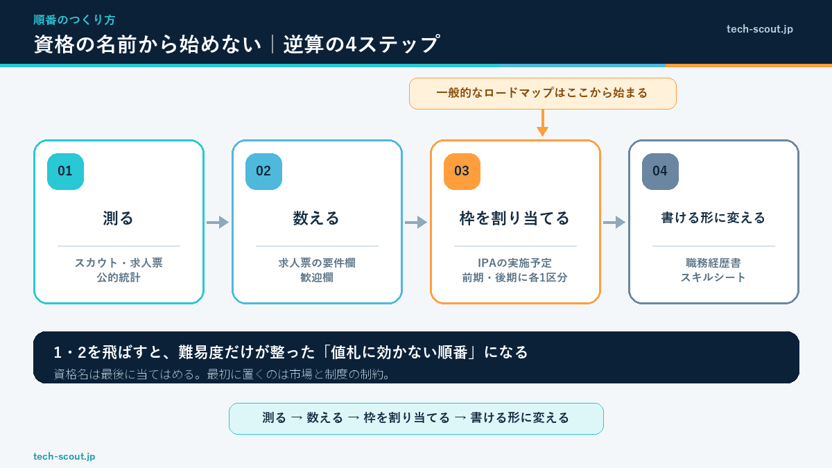 IT資格の取得順を決める4つのステップと、それぞれの判断材料を左から右に並べた図