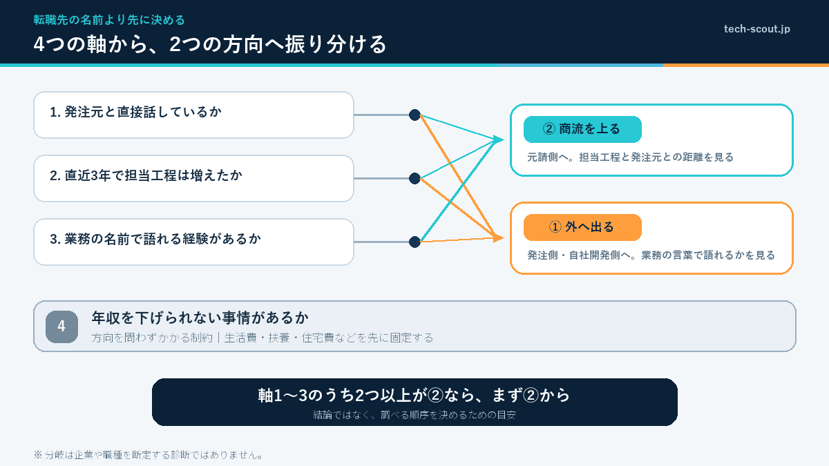 4つの判定軸から「外へ出る」「商流を上る」の2方向に振り分ける判定図
