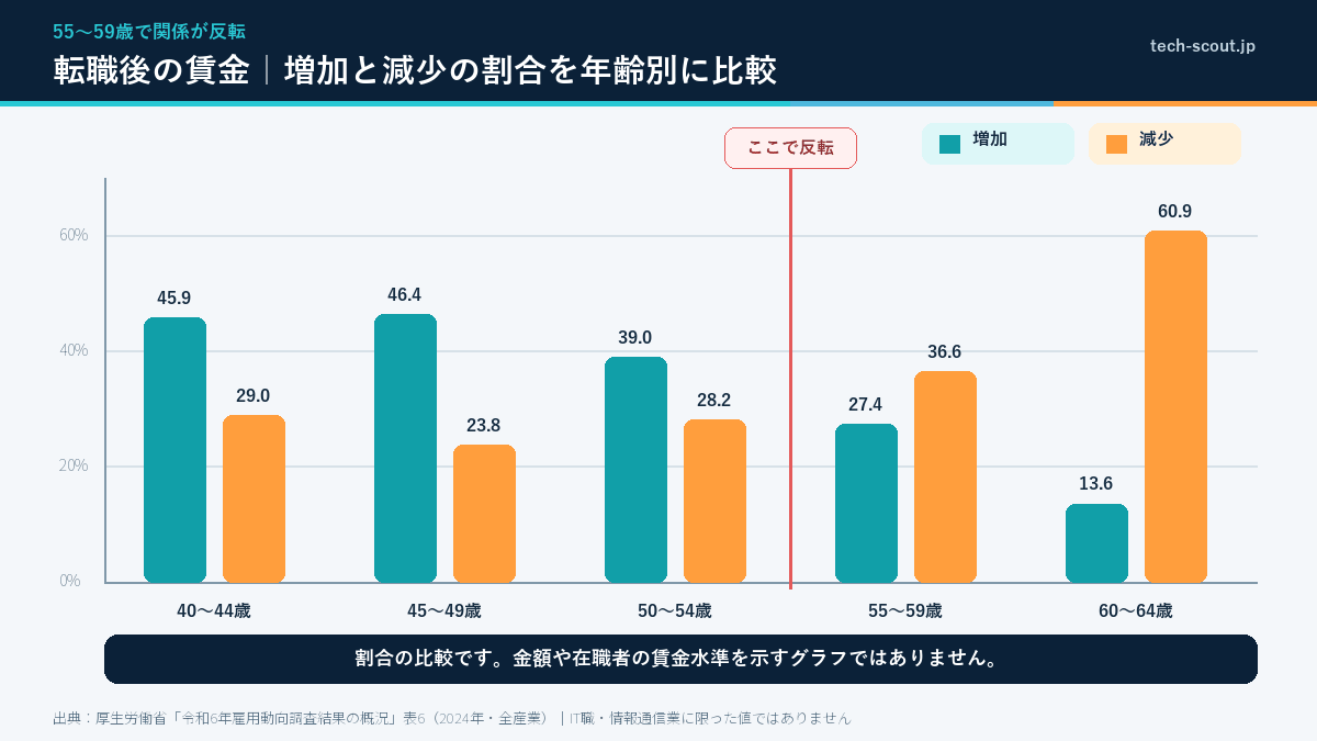 転職入職者のうち賃金が増加した人と減少した人の割合を年齢階級別に比べ、55〜59歳で逆転することを示した棒グラフ