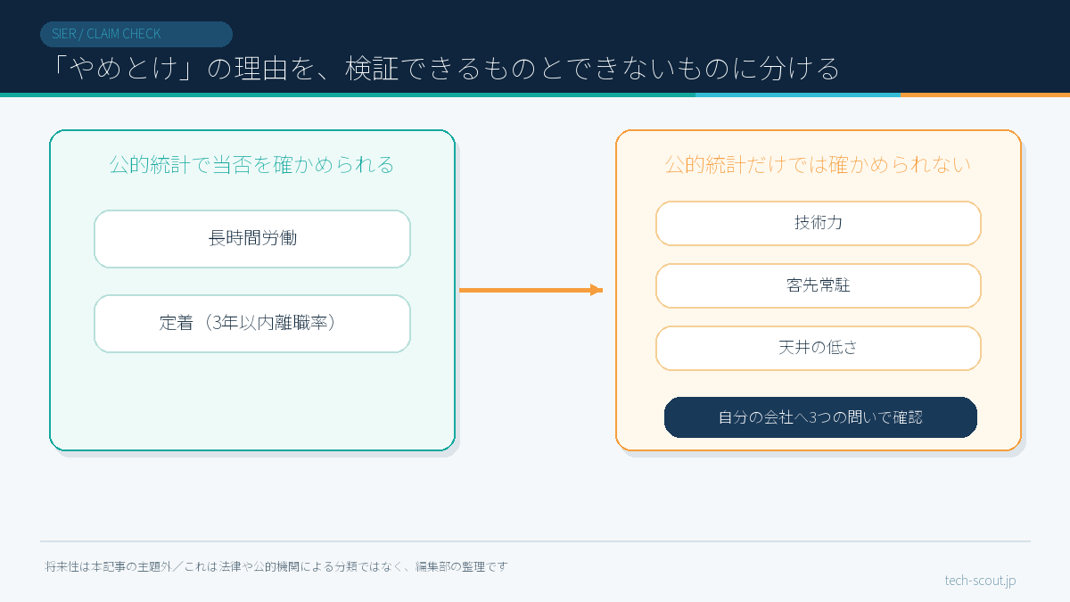 SIerがやめとけと言われる理由を検証できるものとできないものに仕分けた図