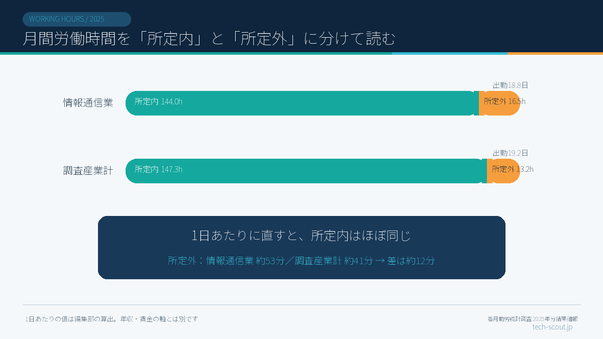 情報通信業と調査産業計の月間労働時間の内訳と1日あたりの差を示した図