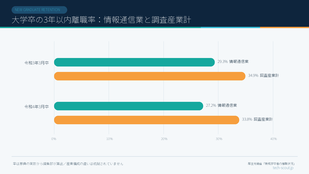 大学卒3年以内離職率の情報通信業と調査産業計の比較グラフ