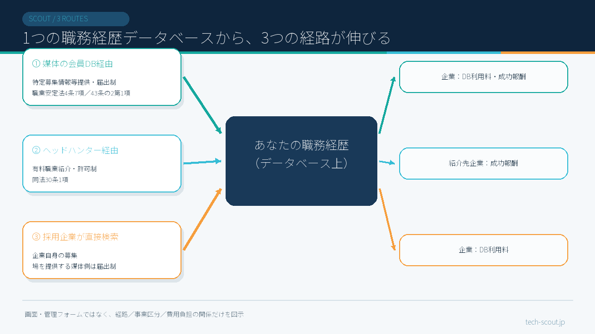 スカウト型転職サイトの3つの型と、それぞれの法律上の事業区分・費用の負担者を示した構造図