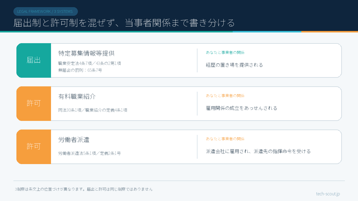 特定募集情報等提供・有料職業紹介・労働者派遣の3制度を条番号つきで書き分けた図解