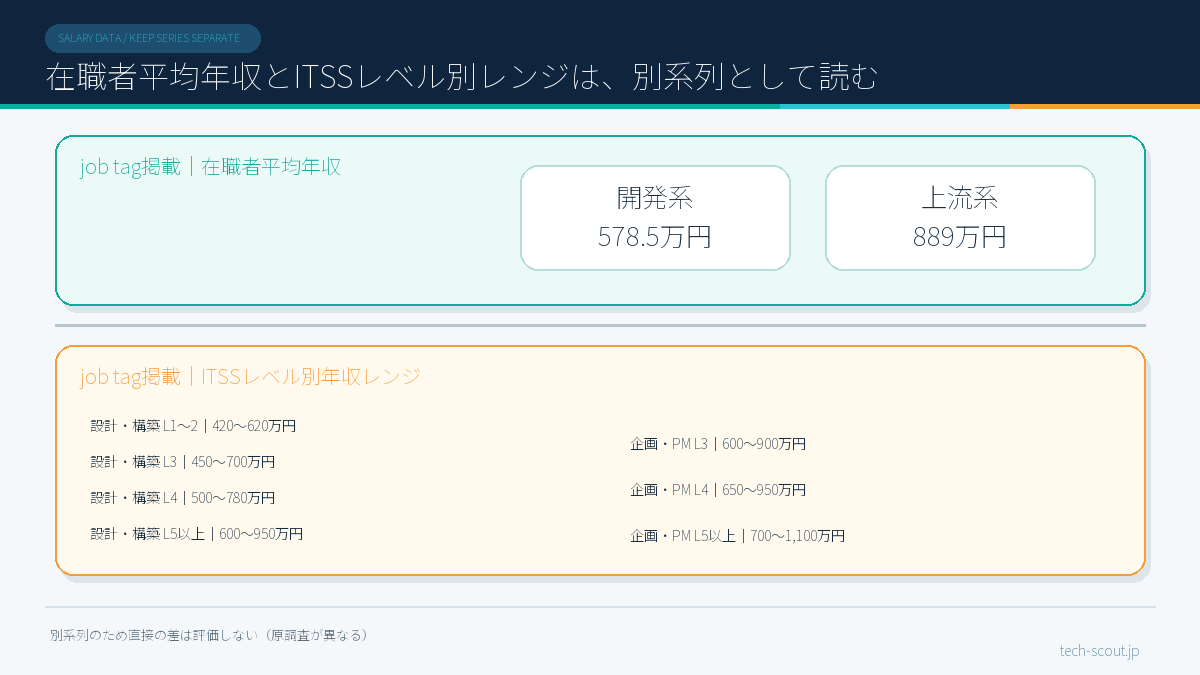 job tagの在職者平均年収とITSSレベル別年収レンジを別系列として2ブロックに分けて示した図