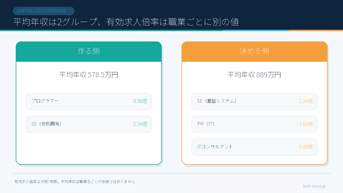 job tag掲載のIT系5職業の平均年収と有効求人倍率を作る側・決める側の2グループで示した図