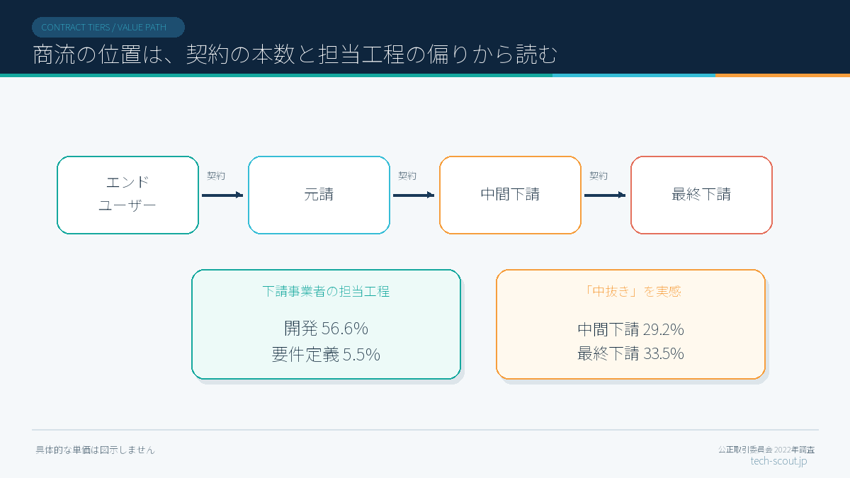 多重下請構造の階層と、下請事業者の担当工程・中抜きの実感の割合を示した模式図