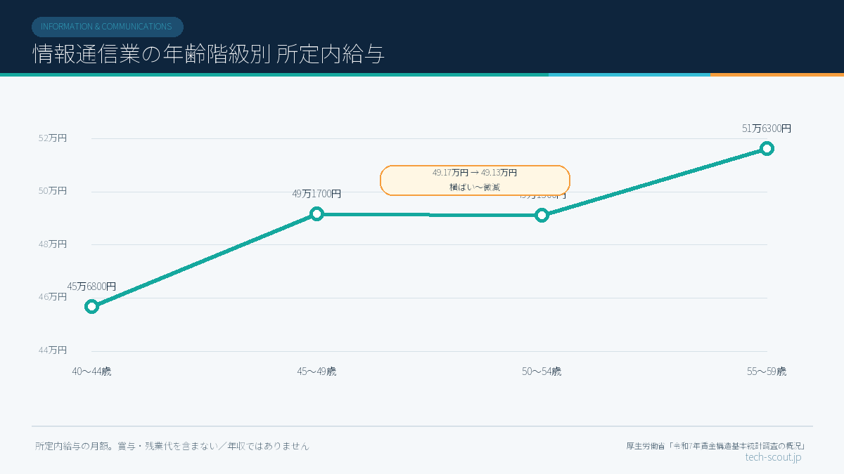 情報通信業の年齢階級別所定内給与の推移(50代前半で横ばい〜微減を挟み55〜59歳が最も高い)