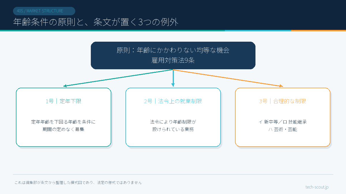 募集・採用で年齢を条件にできる場面を条文から整理した模式図