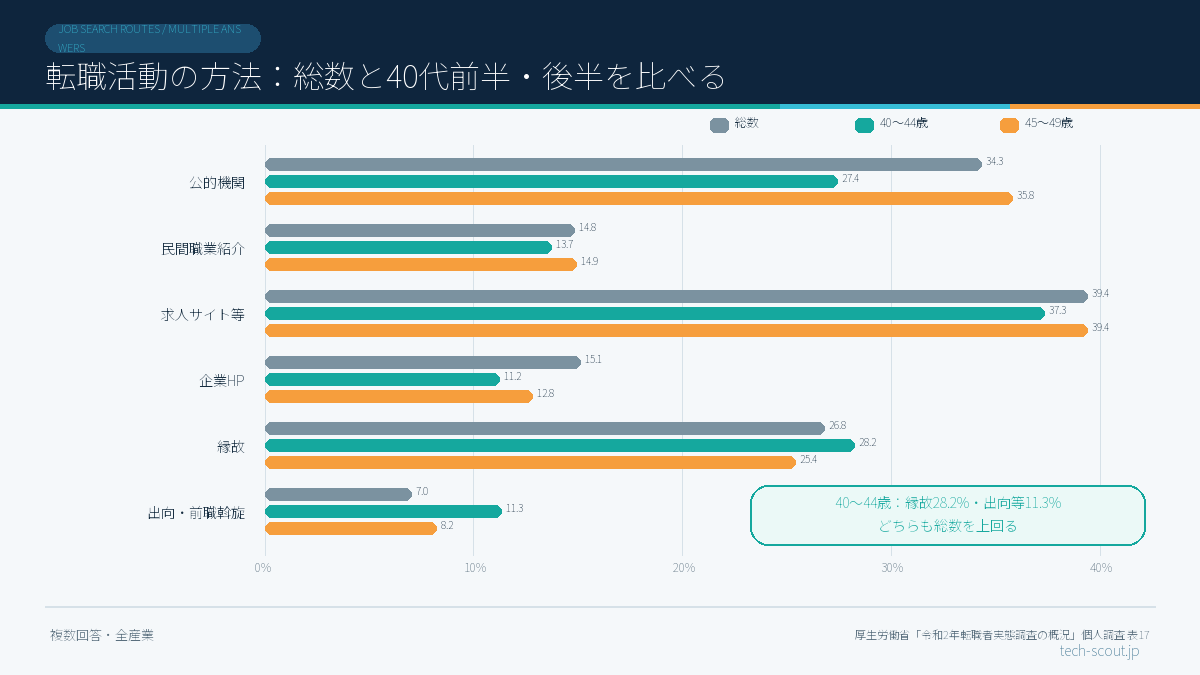 転職活動の方法別転職者割合を総数・40〜44歳・45〜49歳で比較した横棒グラフ