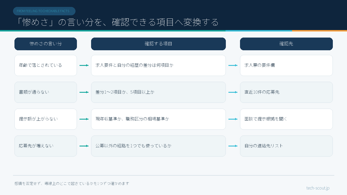 惨めさの言い分を確認できる項目に変換する4行の対応図