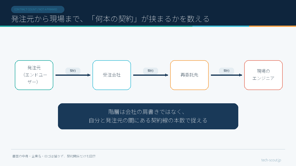 発注元から現場まで契約が何本挟まるかを示した多重下請け構造の模式図