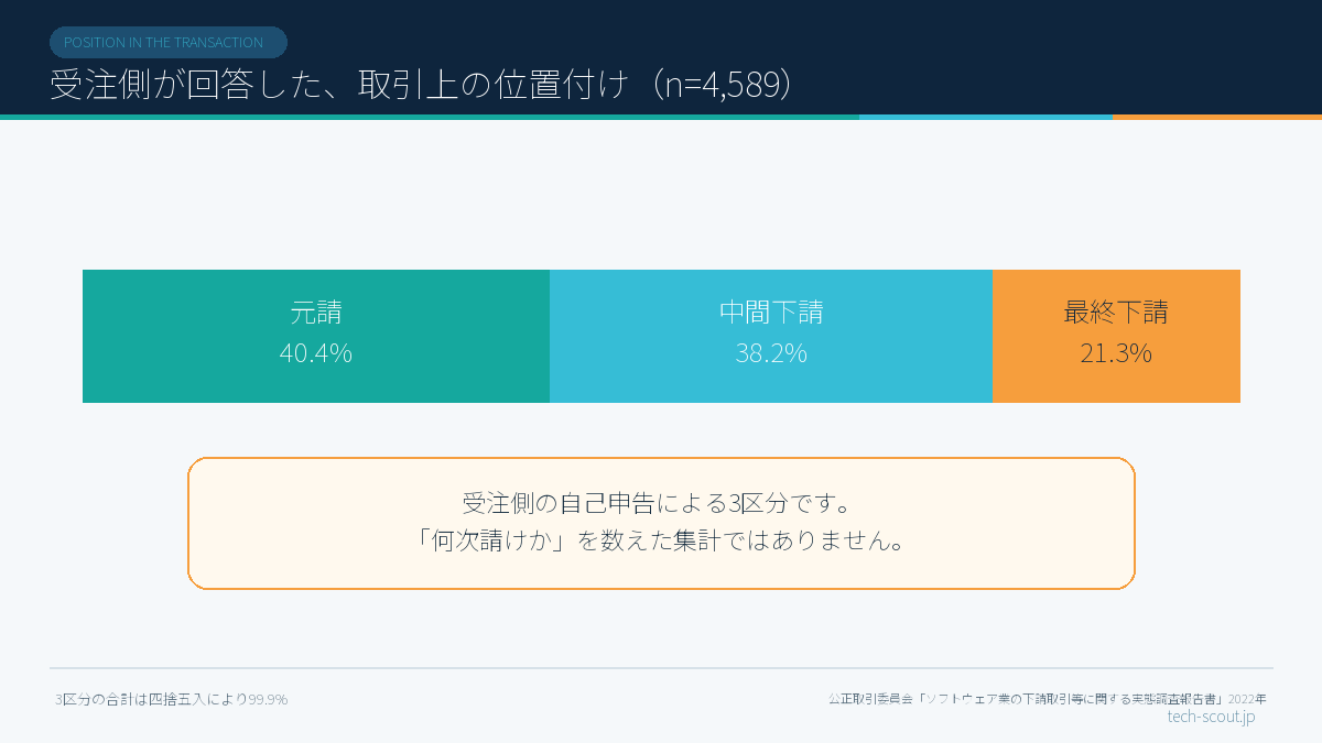 受注側の取引上の位置付け(元請・中間下請・最終下請)の割合