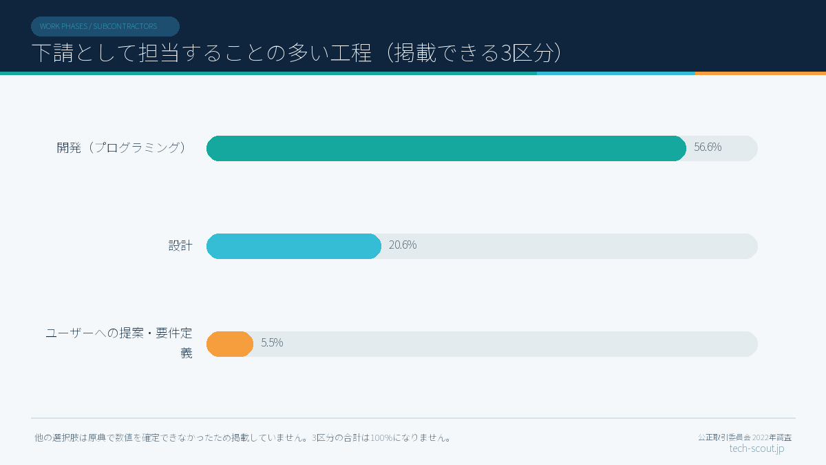 下請事業者が担当することの多い工程の割合(開発・設計・要件定義)
