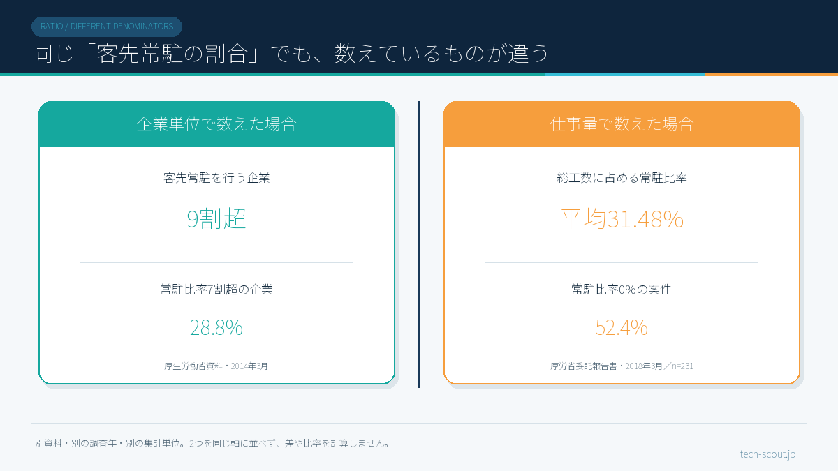 客先常駐の割合を企業単位で数えた数値と仕事量で数えた数値を、別資料・別の集計単位として分けて示した図
