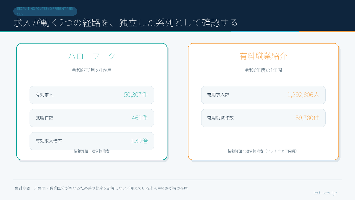 ハローワークと有料職業紹介の求人・就職の数を、集計期間の異なる別系列として分けて示した図