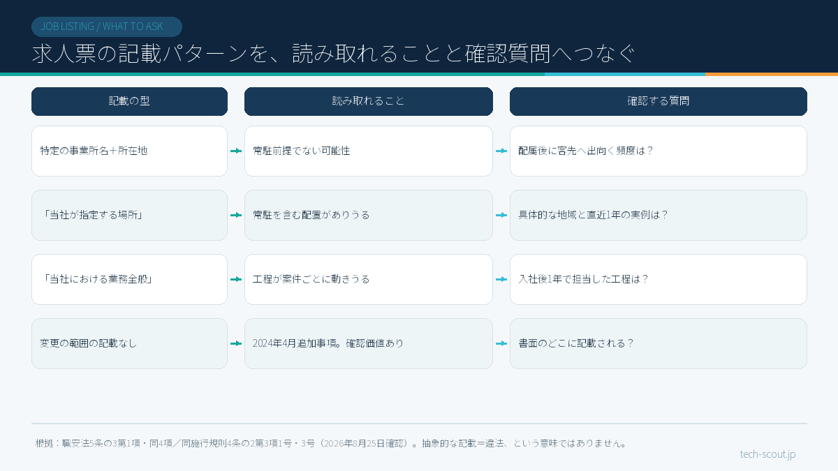 求人票の就業の場所と業務の内容の書き方の型ごとに、読み取れることと確認すべき質問を対応させた模式図